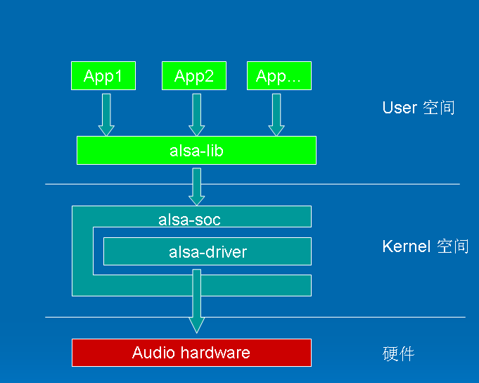 <b class='flag-5'>Linux</b> <b class='flag-5'>ALSA</b>声卡驱动之一：<b class='flag-5'>ALSA</b><b class='flag-5'>架构</b>简介