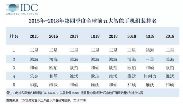 2019年全球智能手機市場的增長將會暫緩