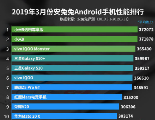 2019年Android手机性能排行榜正式公布小...