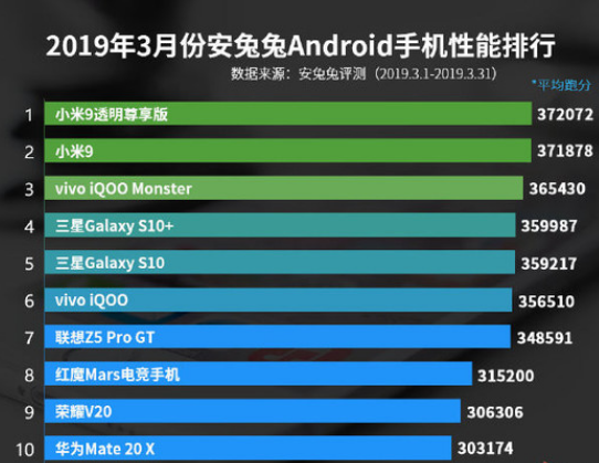 2019年Android手机性能排行榜正式公布小米9透明尊享版位列第一