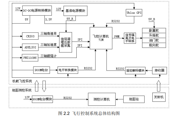 如何使用STM32单片机进行无人机<b class='flag-5'>飞行</b><b class='flag-5'>控制系统</b>设计