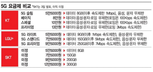 韩国移动运营商初步确定5G套餐资费标准最低起步价为人民币325元