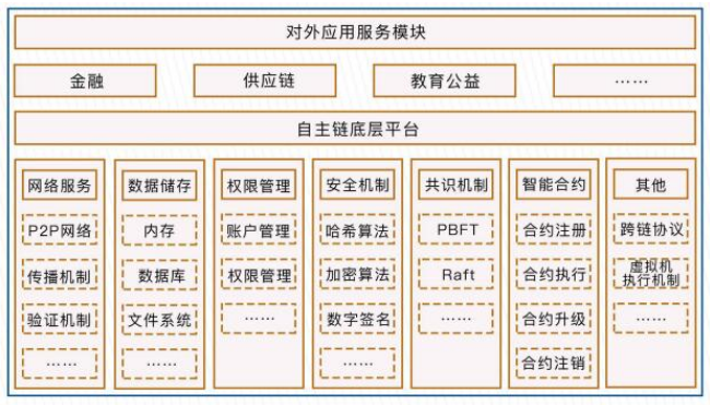 区块链联盟链系统平台梧桐链的技术架构解析