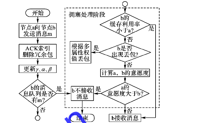 具有<b class='flag-5'>擁塞</b><b class='flag-5'>控制</b>策略的DTN傳染路由<b class='flag-5'>方法</b>詳細(xì)資料說(shuō)明