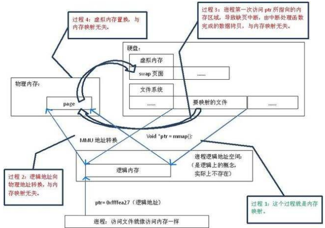 几种常用的经常出现于现有嵌入式应用中的内存映射I/O方法概述