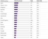 2019年全球AI人才流動(dòng)報(bào)告：球約有44%的AI人才在美國(guó)獲得的博士學(xué)位