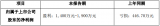 9家企業(yè)第一季度業(yè)績預告僅3家企業(yè)預計同比正向增長，不禁令人感嘆行業(yè)寒冬的來臨