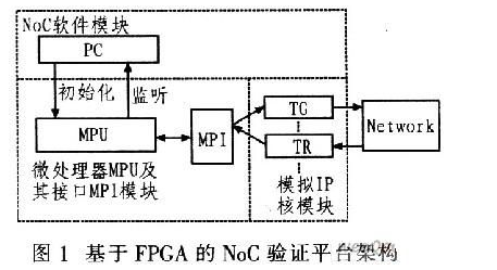 采用<b class='flag-5'>FPGA</b>的<b class='flag-5'>NoC</b>验证平台实现方案