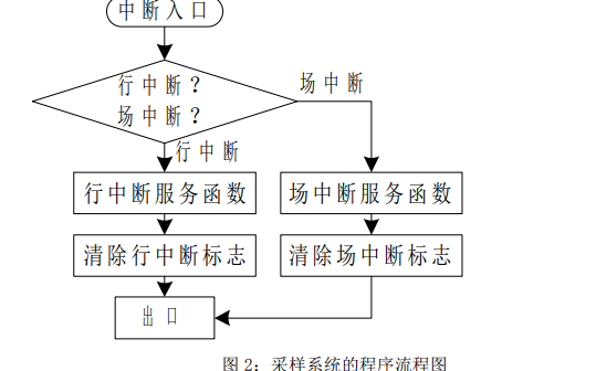 <b class='flag-5'>圖像</b><b class='flag-5'>傳感器</b><b class='flag-5'>工作</b>原理和<b class='flag-5'>攝像頭</b>采樣機(jī)制及視頻采集系統(tǒng)軟件設(shè)計(jì)資料說明