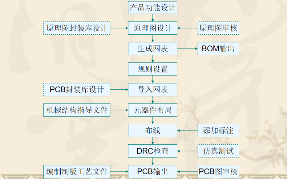 PCB<b class='flag-5'>電路</b>板有哪些設(shè)計(jì)要素<b class='flag-5'>詳細(xì)資料</b><b class='flag-5'>說明</b>