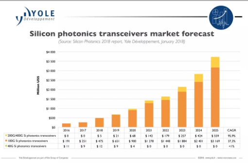 2025年硅光模块将达到36.7亿美元占整个光模...