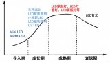 2020年中國LED照明產(chǎn)值規(guī)模將達到4450億元，同比增長14.1%