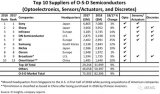 销售光电子产品的厂商主导了O-S-D供应商TOP 10排行榜