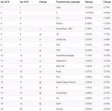 TIOBE 公布了2019年4月編程語言排行榜:C ++本月表現良好