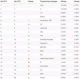 TIOBE 公布了2019年4月編程語言排行榜:C ++本月表現(xiàn)良好