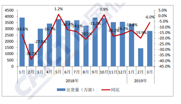 2019年1-3月国内手机市场出货量情况分析