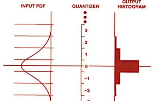 你知道使用直方图技术测量A / D转换器噪声么？