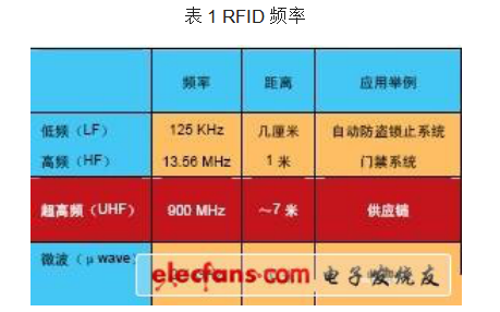 如何使用FPGA进行<b class='flag-5'>无线</b><b class='flag-5'>射频</b><b class='flag-5'>读卡器</b>的设计