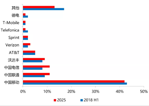 2019年市场将开启对物联网技术方案的落地验证