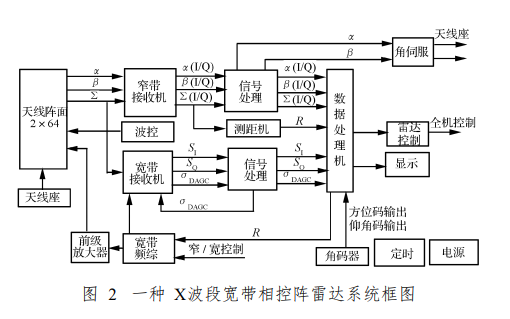 如何进行<b class='flag-5'>频率</b><b class='flag-5'>步进</b>相控阵<b class='flag-5'>雷达</b>原理与实现方案的详细资料研究