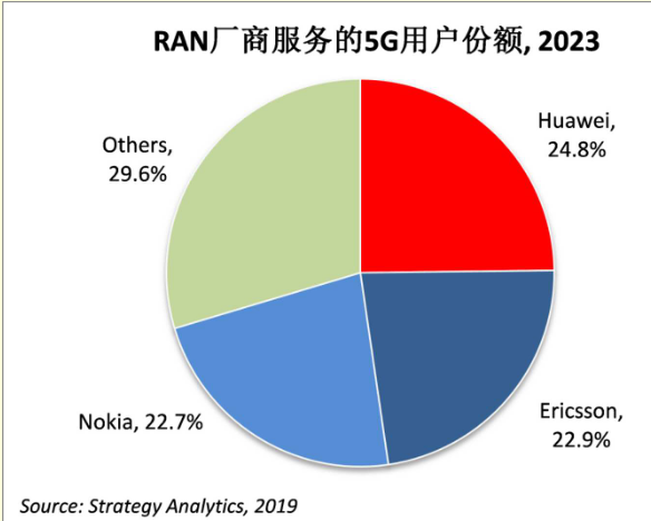 华为RAN设备服务的全球5G用户将比竞争对手多出...