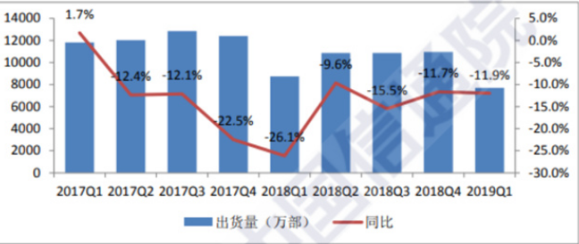 2019年第一季度国内手机上市新产品和出货量情况分析