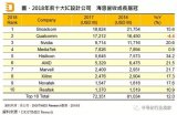 全球10大Fabless公司最新排名：华为海思离亚洲老大只差一步