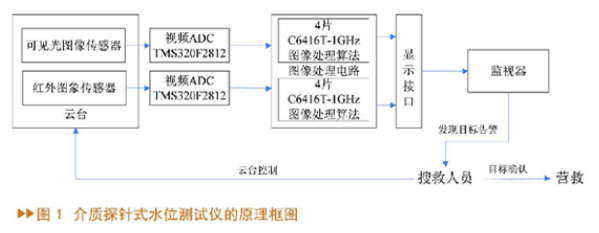 基于DSP圖像處理系統構成的光電搜索系統設計