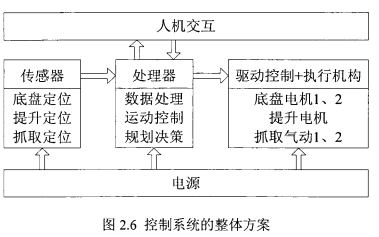 <b class='flag-5'>輪式</b><b class='flag-5'>移動機器人</b><b class='flag-5'>控制系統(tǒng)</b>設計的設計論文資料免費下載