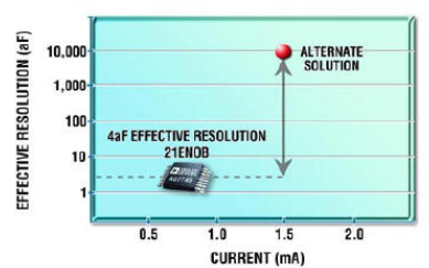 单芯片电容和阻抗数字转换器提高精度