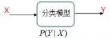 基于条件概率分类的两种模型算法：logistic回归模型与最大熵模型。