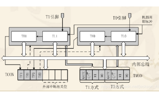 <b class='flag-5'>单片机</b>的<b class='flag-5'>定时器</b>计数<b class='flag-5'>器</b>结构和相关的<b class='flag-5'>寄存器</b>及编程的资料说明