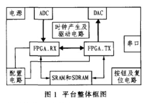 适用于高速无线通信系统的FPGA基带验证平台的设计