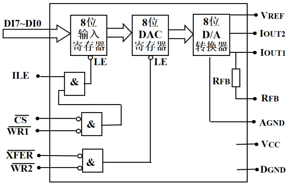 典型DA<b class='flag-5'>轉(zhuǎn)換</b><b class='flag-5'>DAC0832</b><b class='flag-5'>芯片</b>和模數(shù)<b class='flag-5'>轉(zhuǎn)換器</b>的詳細資料說明