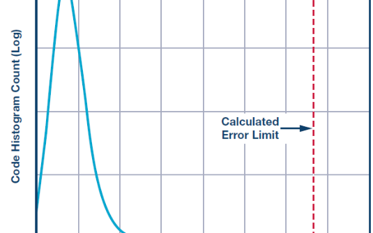 一种用于测量ADC转换误差率的测试方法：小于10的15次方分之一