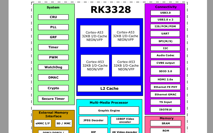 <b class='flag-5'>RK3328</b>硬件参考设计资料合集免费下载