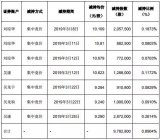 股东纷纷减持,LED企业这是怎么了?