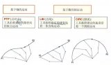 機(jī)器人的運(yùn)動(dòng)類型