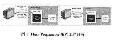 在SoPC系统中<b class='flag-5'>实现</b>目标板Flash编程设计的创建