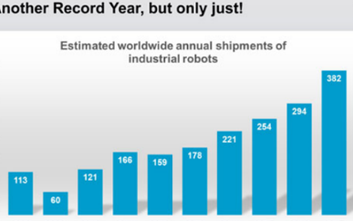 亚洲的机器人销量下降 2018年工业机器人销量同比仅增长1%