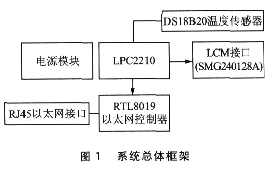 網絡化智能溫度傳感器系統的設計