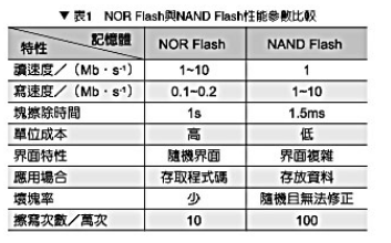 嵌入式 NAND flash文件系统JFFS2和YAFFS比较