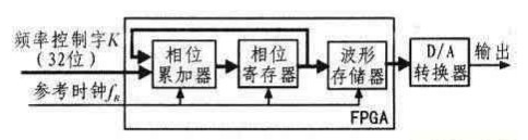 基于FPGA和DDS技術(shù)的信號(hào)發(fā)生器的設(shè)計(jì)