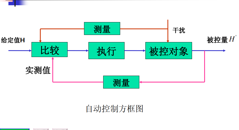 自动控制原理主要是学什么_自动控制原理(2)