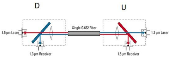 华为成功验证了基于10km和40km传输的50GE单纤双向测试