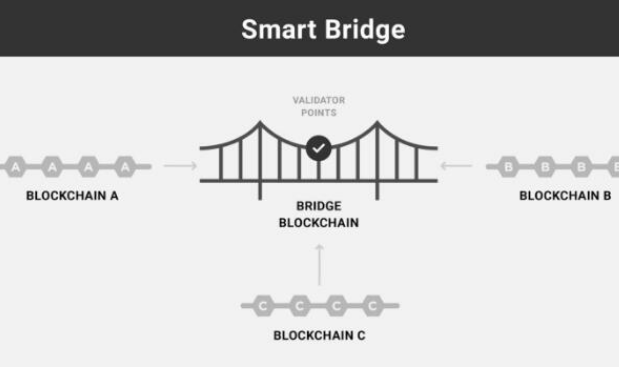 Chainhop與其他互操作性解決方案的對比