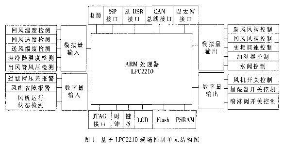 <b class='flag-5'>采用</b>μC/OS-II与LPC2210处理器的中央<b class='flag-5'>空调控制系统</b>的设计