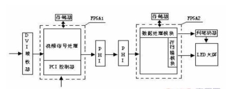 基于FPGA器件的大屏幕LED点阵显示系统设计方案介绍