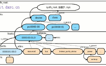 <b class='flag-5'>Linux</b> 内核/sys <b class='flag-5'>文件系统</b>介绍