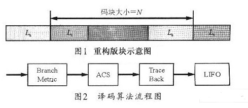 在FPGA上实现咬尾<b class='flag-5'>卷积码</b>的最优<b class='flag-5'>算法</b>设计